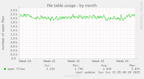 File table usage