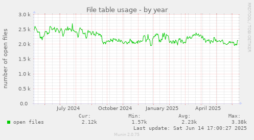 File table usage