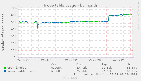 Inode table usage