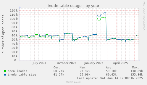 Inode table usage