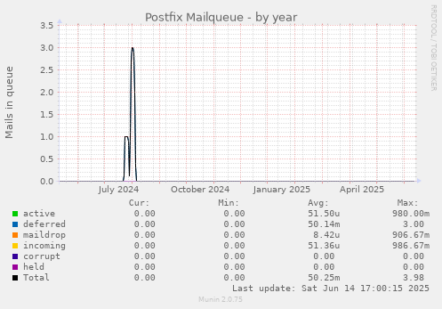 Postfix Mailqueue