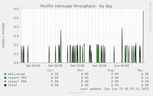 Postfix message throughput