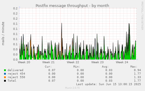 Postfix message throughput