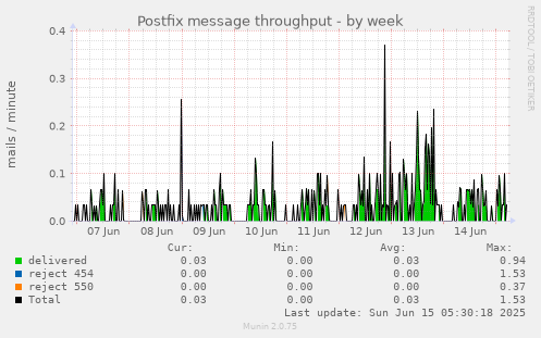 Postfix message throughput