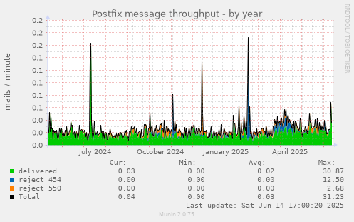 Postfix message throughput