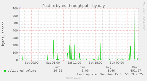 Postfix bytes throughput