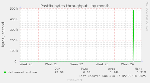 Postfix bytes throughput