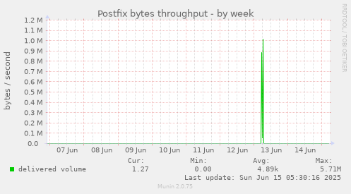 Postfix bytes throughput