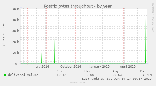 Postfix bytes throughput