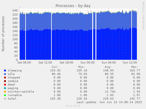 daily graph