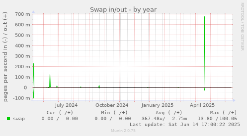 Swap in/out