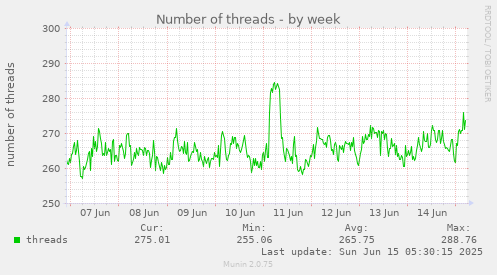 Number of threads
