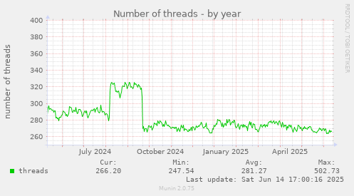 yearly graph