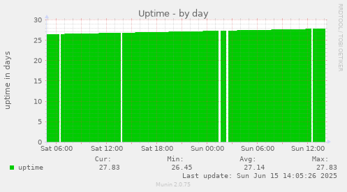 daily graph