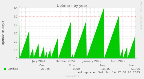 Uptime