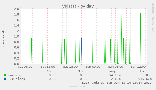 daily graph