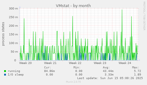 VMstat