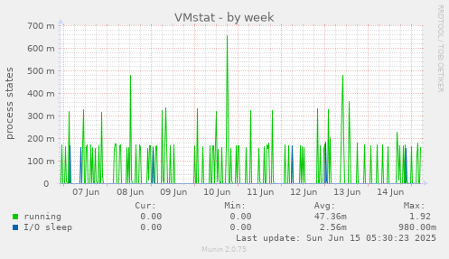 VMstat