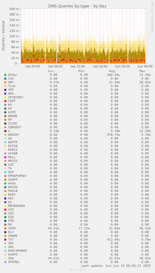 DNS Queries by type