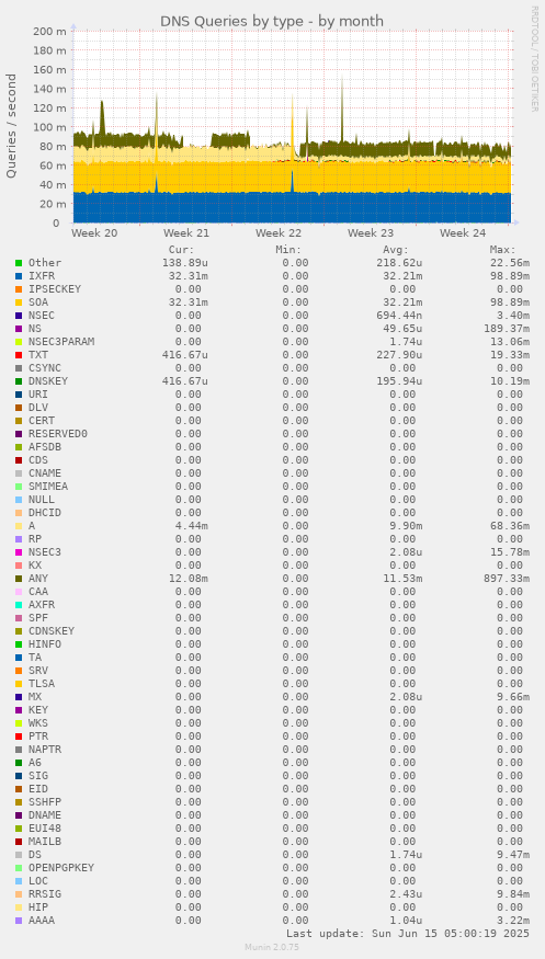DNS Queries by type
