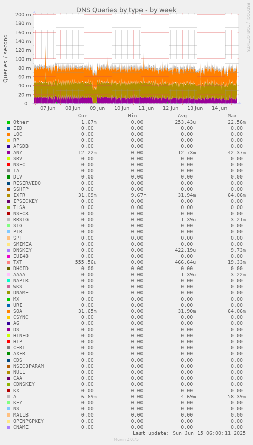 DNS Queries by type