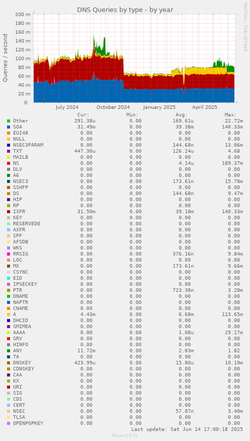DNS Queries by type