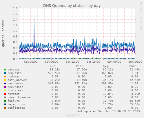 DNS Queries by status