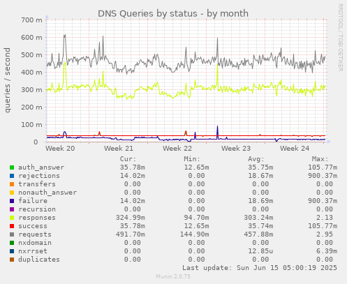 DNS Queries by status