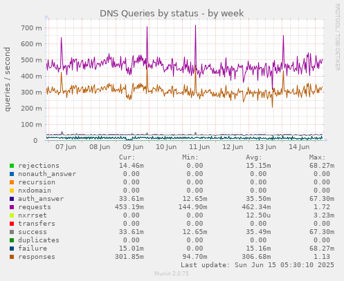 DNS Queries by status