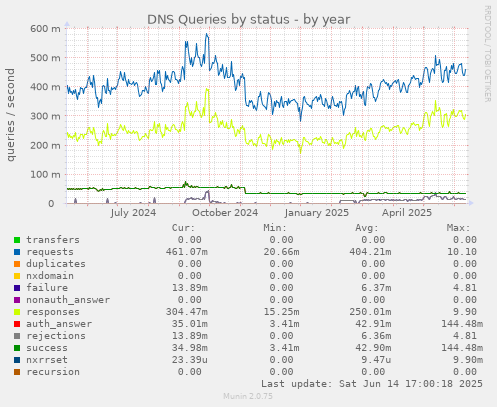 DNS Queries by status