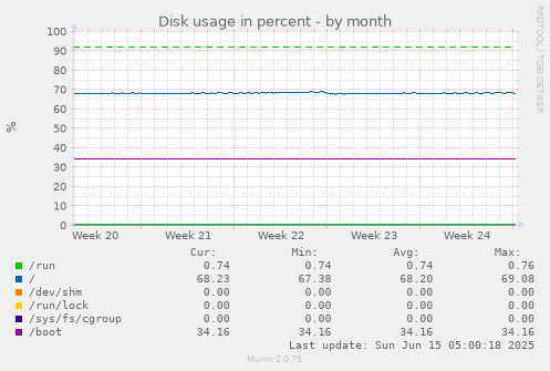 Disk usage in percent
