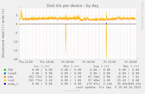 Disk IOs per device