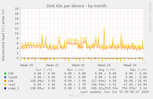 Disk IOs per device
