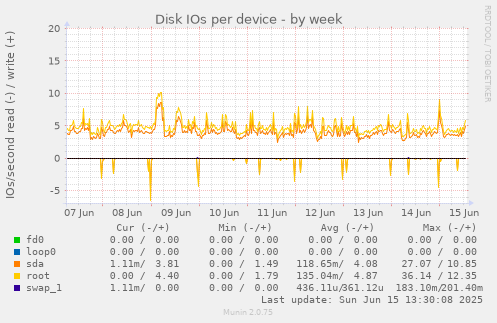 Disk IOs per device
