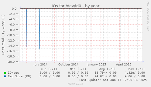 IOs for /dev/fd0