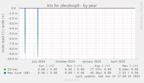 IOs for /dev/loop0
