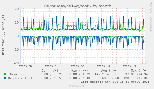 IOs for /dev/ns1-vg/root