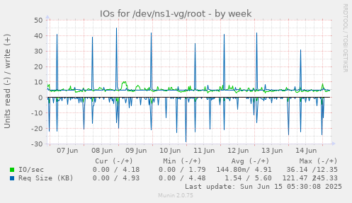 IOs for /dev/ns1-vg/root