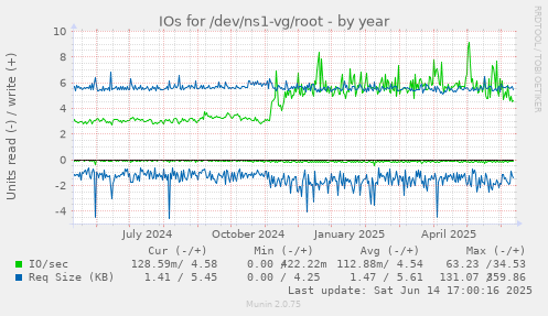 IOs for /dev/ns1-vg/root