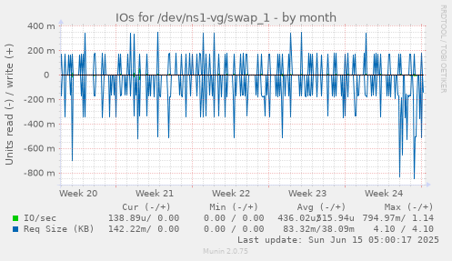 IOs for /dev/ns1-vg/swap_1