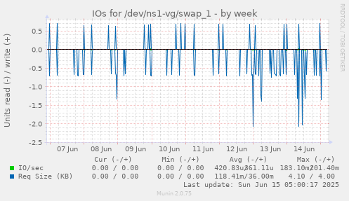 IOs for /dev/ns1-vg/swap_1