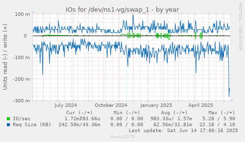 IOs for /dev/ns1-vg/swap_1