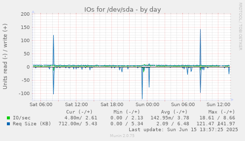 daily graph