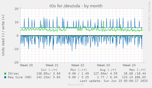 IOs for /dev/sda