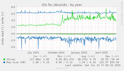 IOs for /dev/sda