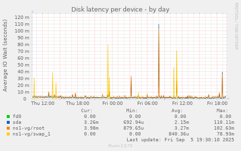 Disk latency per device