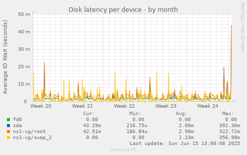 Disk latency per device