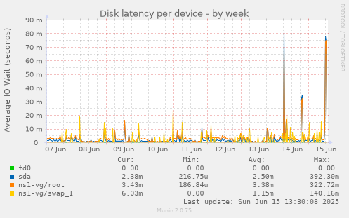 Disk latency per device