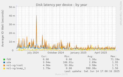 Disk latency per device