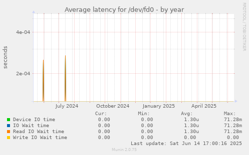 Average latency for /dev/fd0